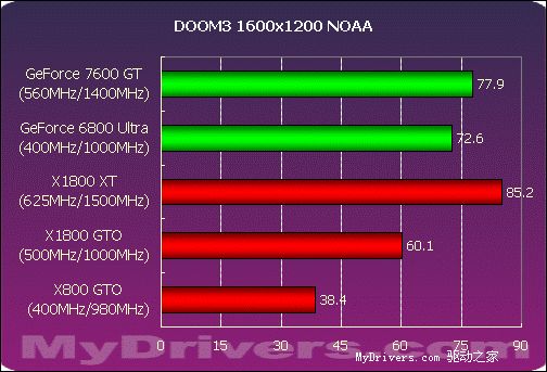 NVIDIA 7600GT显卡：技术背景与市场影响详解  第8张