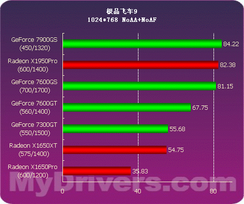 NVIDIA 7600GT显卡：技术背景与市场影响详解  第9张
