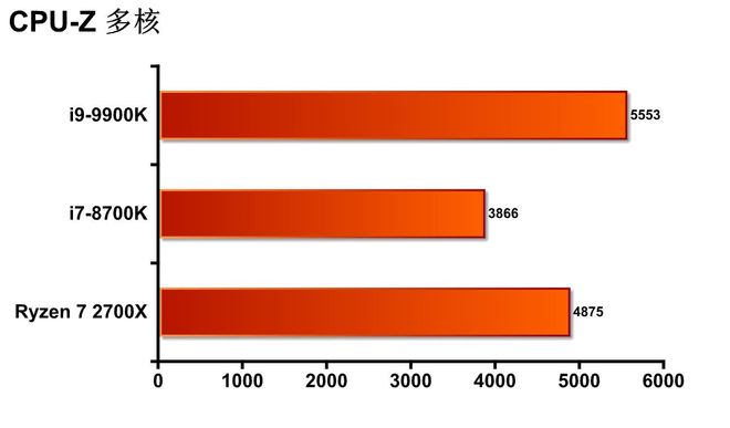 酷睿i9-9900K 深度分析酷睿i9-9900K处理器：性能特点、适用场景和与其他处理器的比较  第6张