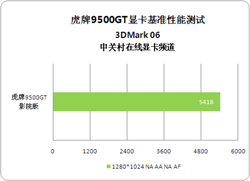 GT9500与GT9600显卡深度对比分析：性能、价格、能耗全面评估  第1张