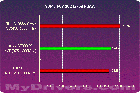 NVIDIA GT220显卡排名与性能剖析：市场影响与现状详解