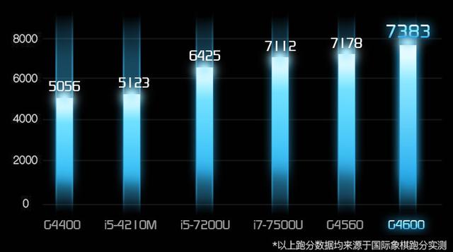 奔腾G4560 奔腾G4560处理器性能解析：多领域应用与高效节能特质