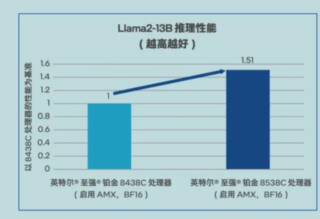 AMD至强 vs 英特尔Xeon：性能对比，谁主沉浮？  第6张