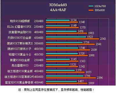NVIDIA显卡大对决：M420 vs GT720，性能PK、功耗PK、价格PK  第2张