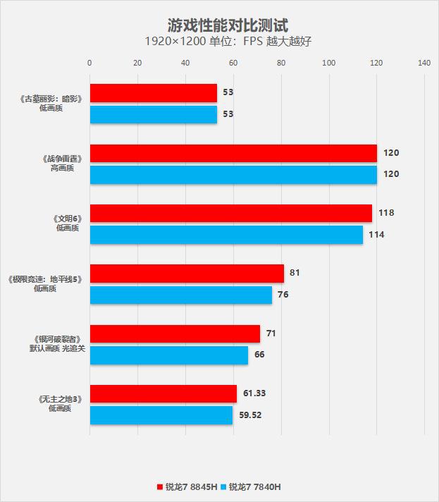 AMD HD7700 vs NVIDIA GT730：性能对比，你需要知道的关键差异  第4张