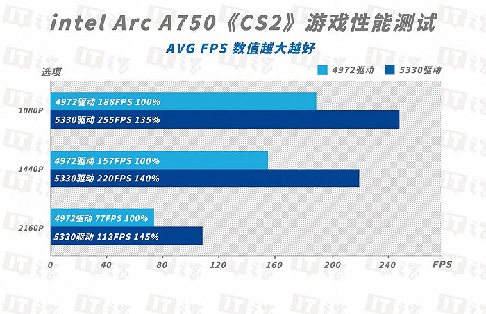 显卡大对决：9600GT VS GT520，性能差距究竟有多大？  第7张