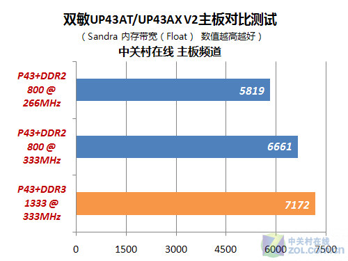 DDR3内存全解析：性能对比，选购攻略