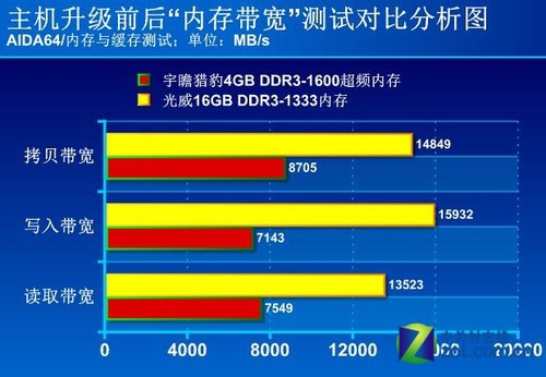 DDR3内存全解析：性能对比，选购攻略  第4张