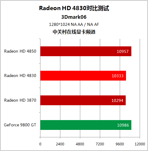 英伟达GT650与英特尔HD6100显卡性能比较：游戏与计算需求的最佳选择  第4张