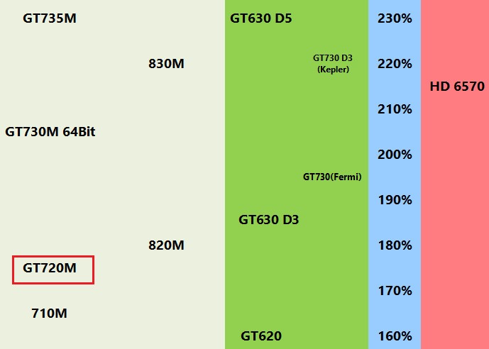 深度对比：独立显卡710M与GT630性能分析及适用场景比较  第4张