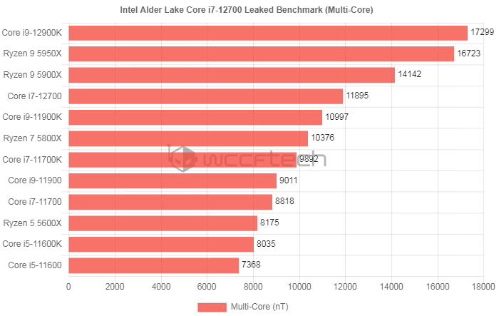 酷睿i7-12700KF 揭秘全新一代Intel Core i7-12700KF处理器：性能超群、特性独特，引发行业高度关注  第4张